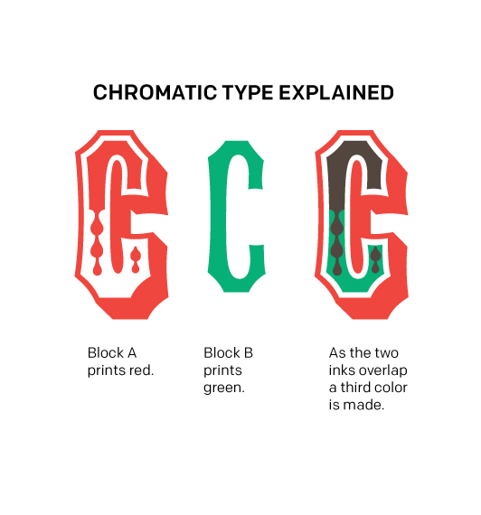 Illustration of how chromatic type works